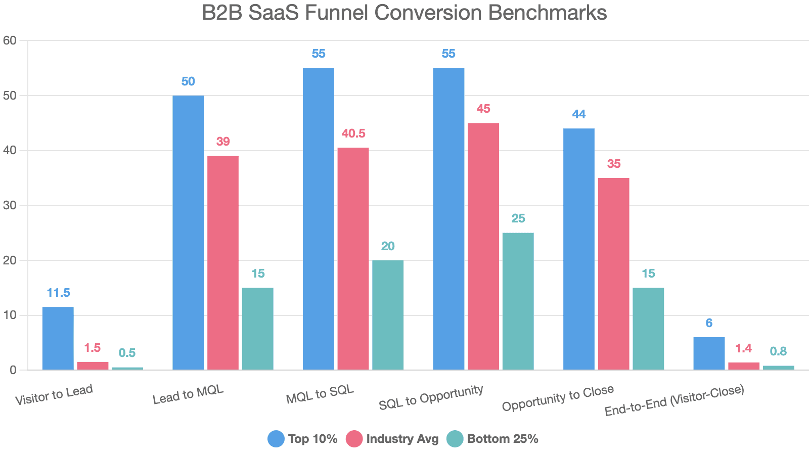 Bar chart comparing top, average, and bottom quartile B2B SaaS funnel conversion benchmarks.