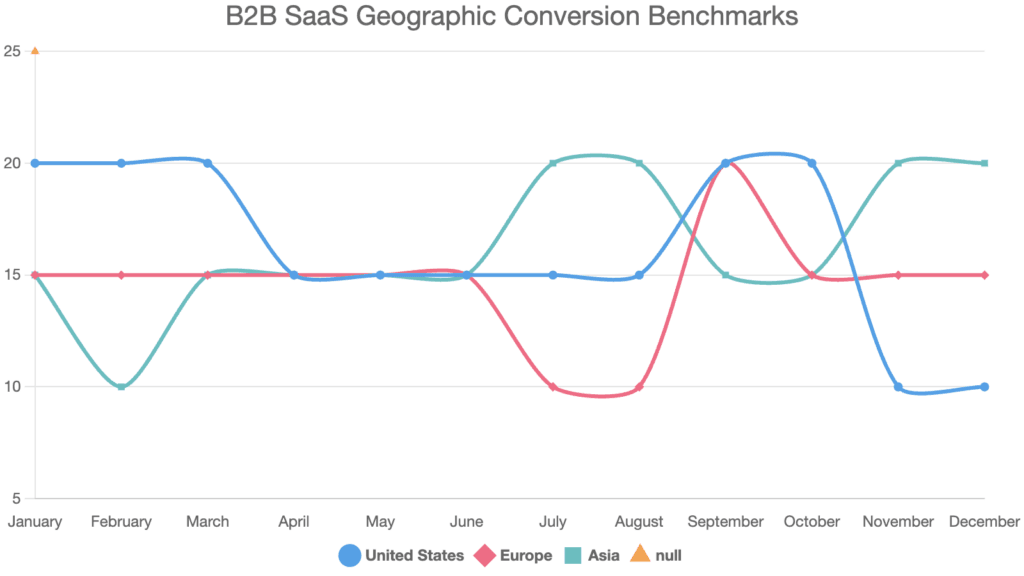Geographic B2B SaaS conversion benchmark chart showing regional conversion patterns.