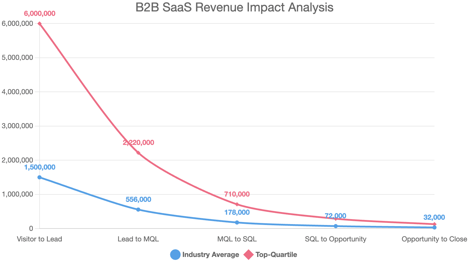 Line chart comparing revenue impact between industry average and top-quartile B2B SaaS conversion.