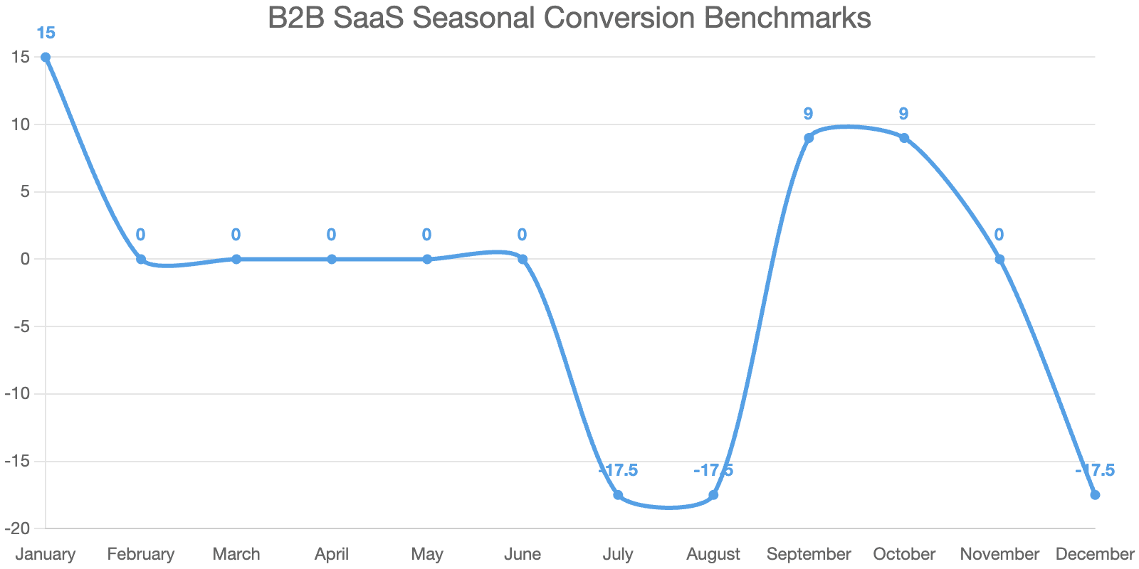 Line chart showing seasonal variation in B2B SaaS conversion benchmarks.