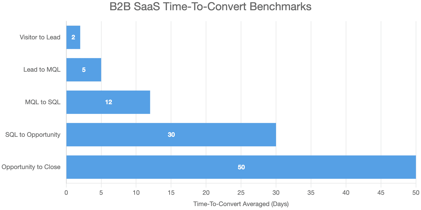 Horizontal bar chart showing median time-to-convert benchmarks across B2B SaaS funnel stages.