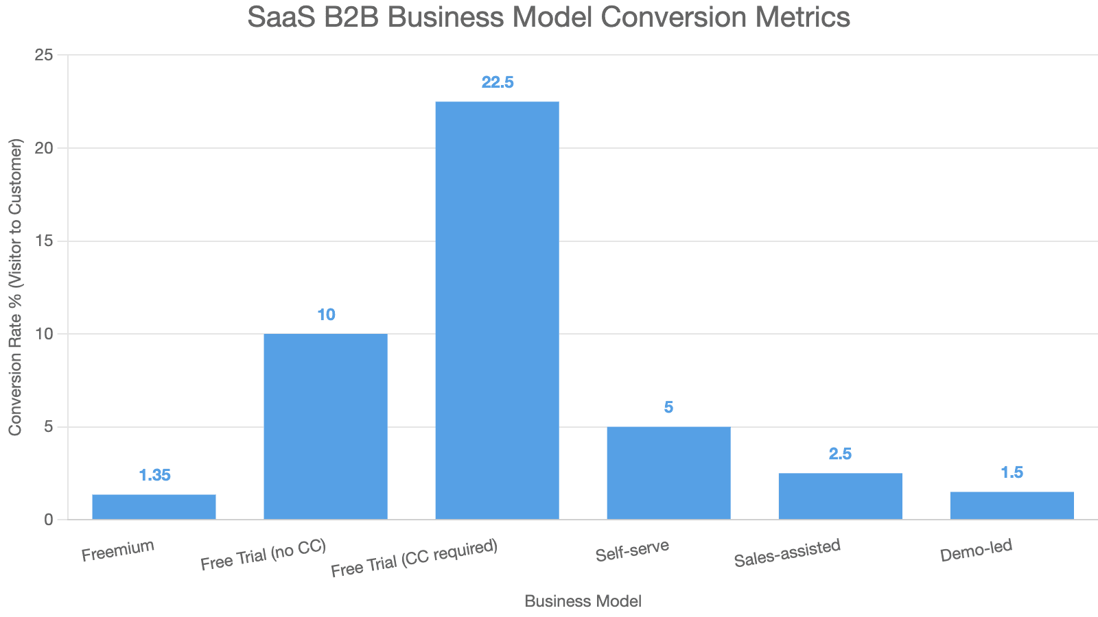 Bar chart showing B2B SaaS conversion rates by business model.