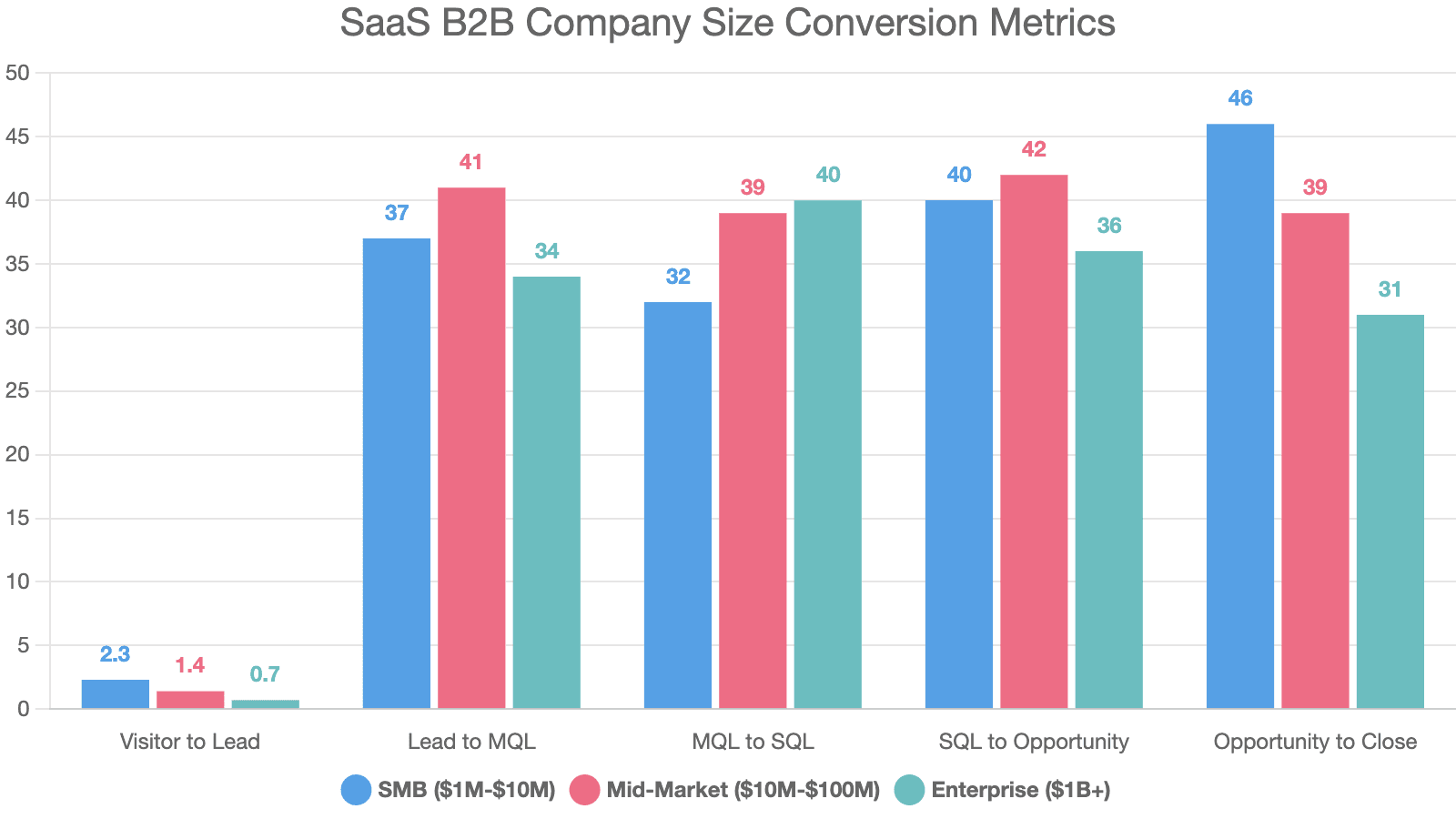 Bar chart comparing B2B SaaS funnel conversion metrics by company size.