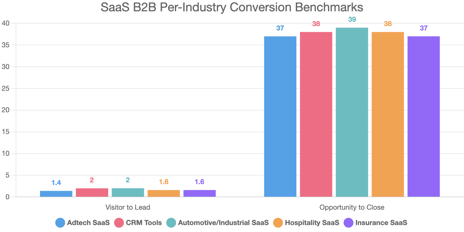 Bar chart comparing visitor-to-lead and opportunity-to-close benchmarks by SaaS industry.